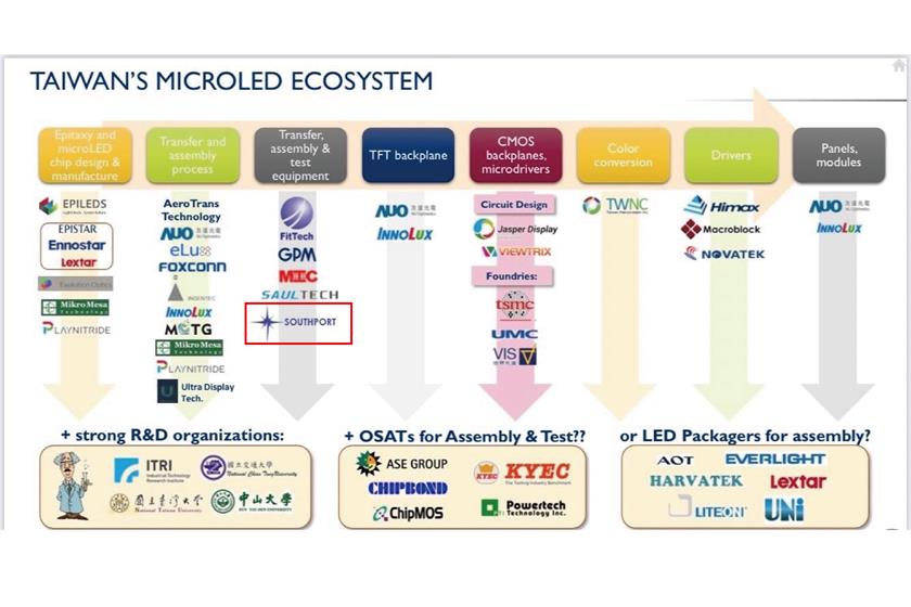 Southport - 【Southport-Special News】Taiwan’s MicroLED Ecosystem